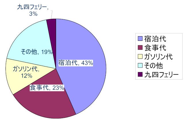 ツーリングの費用